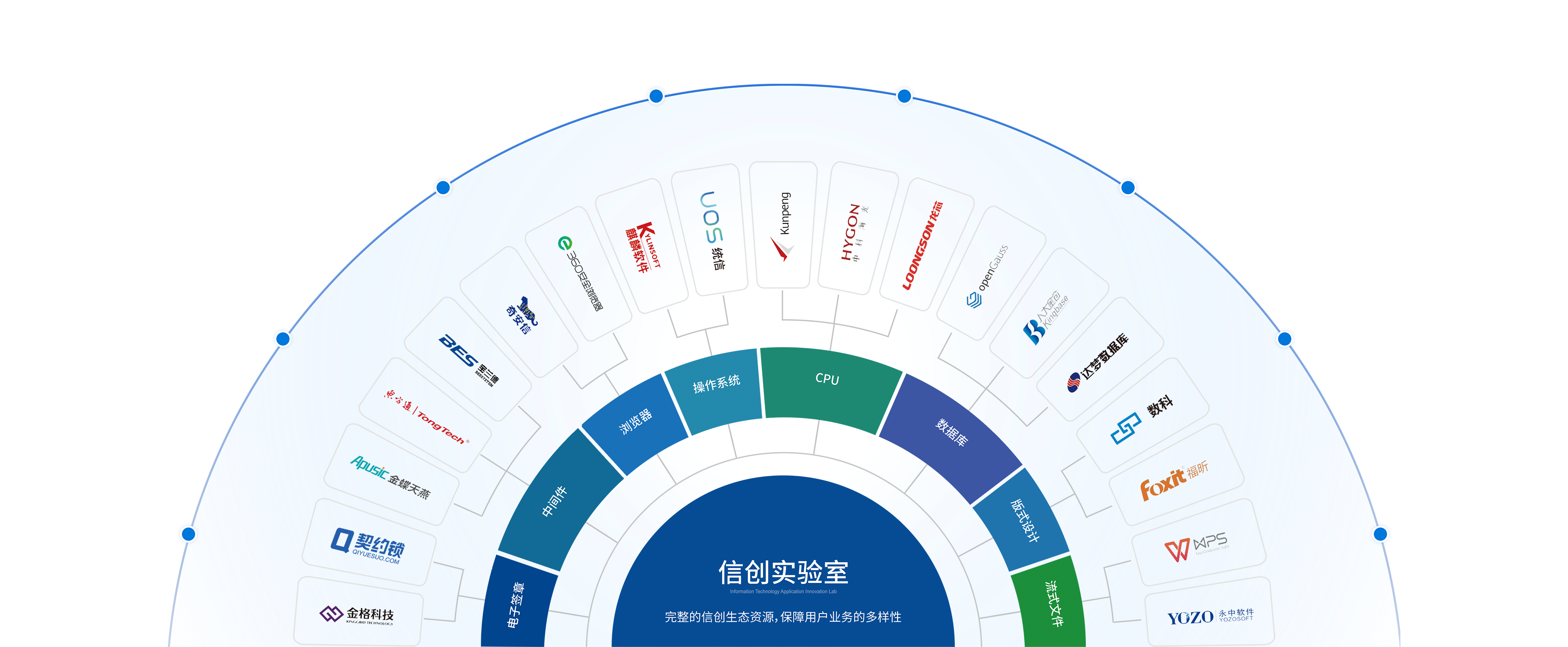 泛微高校数智化运营平台全栈信创适配示意图
